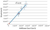 Les taux de transport de médicaments dans les cellules Caco-2 ont été mesurés sur 10 médicaments marqués au tritium à l'aide du système Millicell-96 et comparés aux taux de transport obtenus avec un système à 24 puits connu. Cet ensemble de données compare les résultats de quatre expériences indépendantes. La valeur R<sup>2</sup> de 0,99 suggère qu'il existe une  corrélation entre les données des deux formats (24 puits / Millipore 96 puits). Pour une liste complète des médicaments testés, veuillez  consulter la Note d'Application Millipore AN1727EN00.